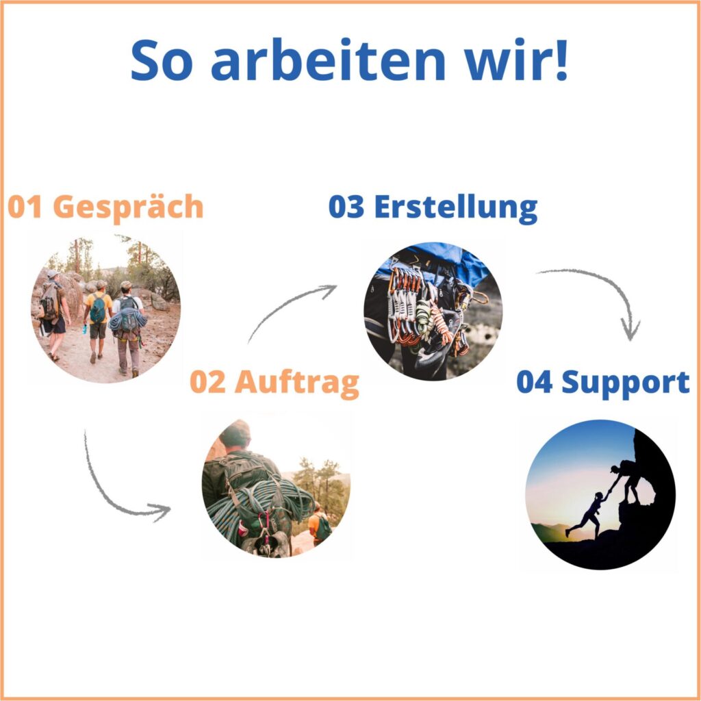 Grafik mit vier Schritten: Gespräch, Auftrag, Erstellung und Support, um den Arbeitsprozess für Wolf Webentwicklung darzustellen.